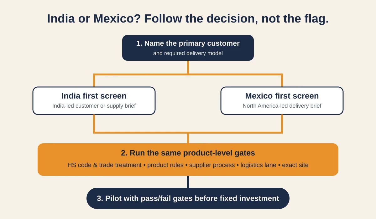 Decision path for choosing an India or Mexico manufacturing screen, followed by product, trade, supplier, logistics, and site checks