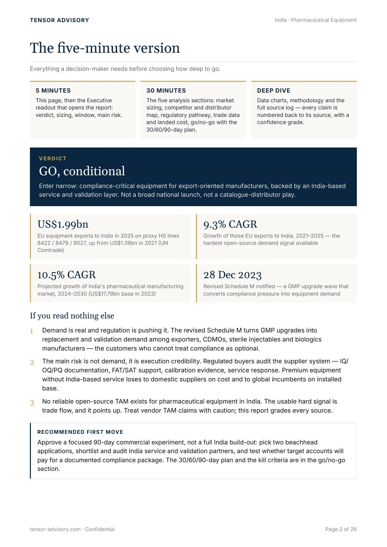 Page 2 of the pharmaceutical-equipment sample: the verdict GO, conditional, and four headline figures, each with its source.