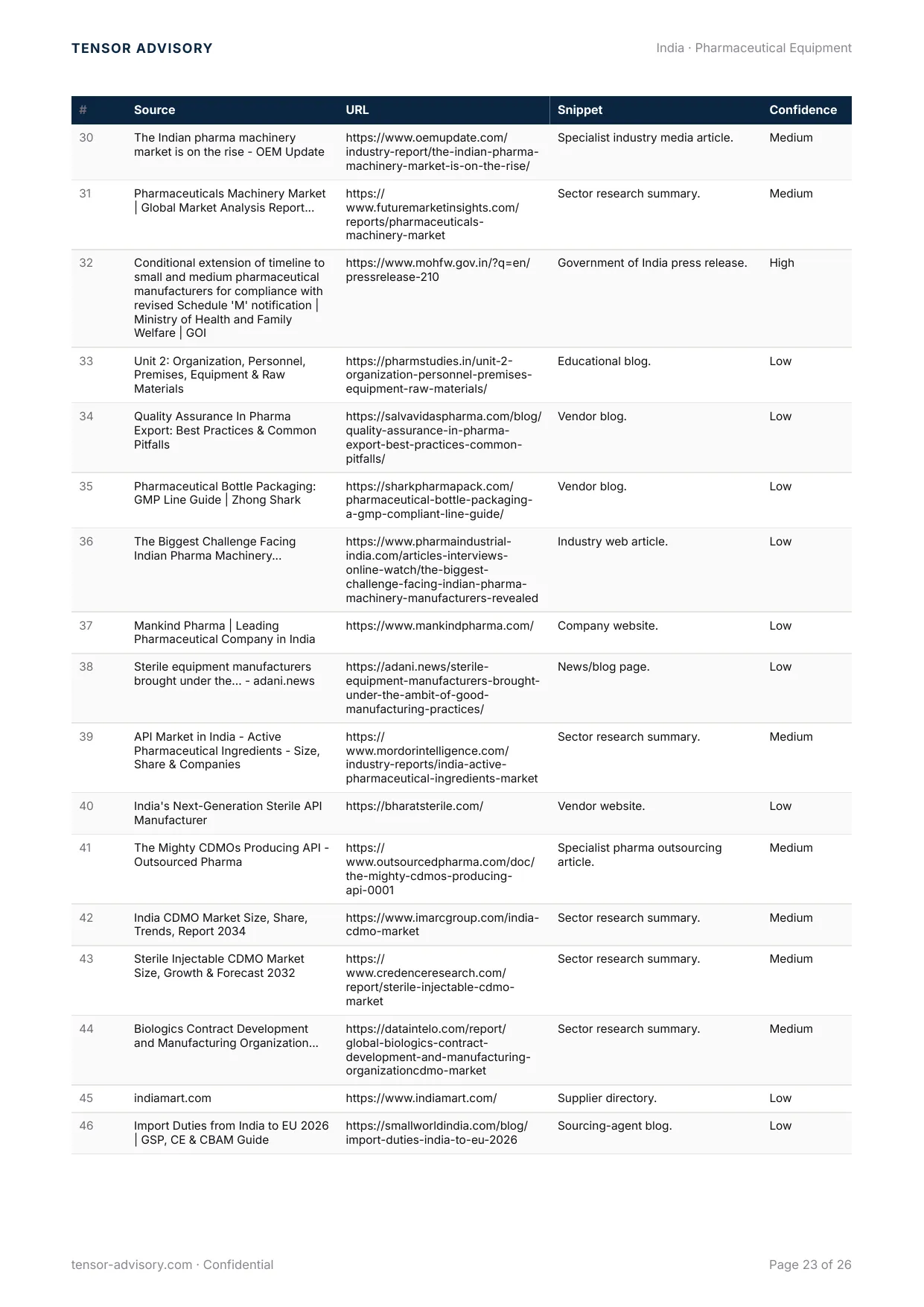 Page 23 of the pharmaceutical-equipment sample: source log rows 30 to 46 with their confidence grades.